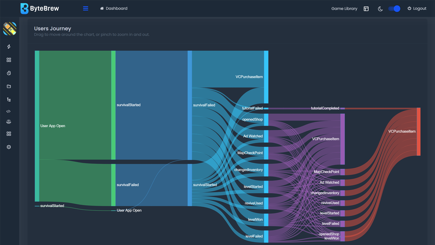 Overview, Dashboard, World's Hardest Game, PlayCanvas